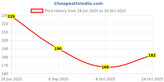 flipkart.com wagwan Anu Love Romantic Gift On Valentine's Day For Lover Boyfriend Girlfriend Husband Wife Mg351 Ceramic Coffee Mug wagwan Price History Graph from 19 Jun 2025 to 24 Oct 2025