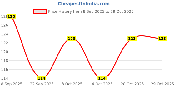 flipkart.com wagwan Best Sister Ever Gifts for Sister Ceramic Coffee Mug wagwan Price History Graph from 8 Sep 2025 to 28 Oct 2025