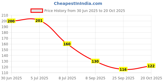 flipkart.com wagwan Happy Birthday Didi Cake Ceramic Coffee With Vibrant Print Ceramic Ceramic Coffee Mug wagwan Price History Graph from 30 Jun 2025 to 20 Oct 2025