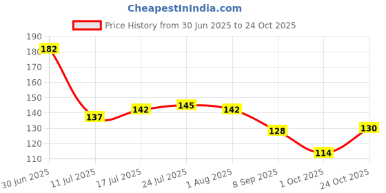 flipkart.com wagwan Letter N Alphabet Best Gift for Girlfriend Boyfriend Husband Wife on Valentine's Day Special Mg666 Ceramic Coffee Mug wagwan Price History Graph from 30 Jun 2025 to 24 Oct 2025