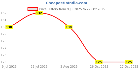 flipkart.com wagwan Letter V Alphabet Best Gift for Boy Friend Special Birthday Gift For Girlfriend 622 Ceramic Coffee Mug wagwan Price History Graph from 9 Jul 2025 to 27 Oct 2025