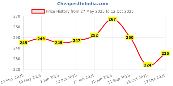 flipkart.com wagwan Mug, Keychain, Coaster Gift Set wagwan Price History Graph from 27 May 2025 to 12 Oct 2025