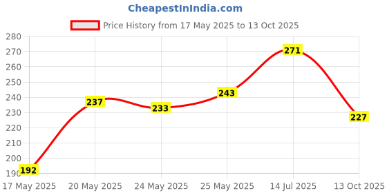 flipkart.com wagwan Mug, Keychain, Coaster Gift Set wagwan Price History Graph from 17 May 2025 to 13 Oct 2025
