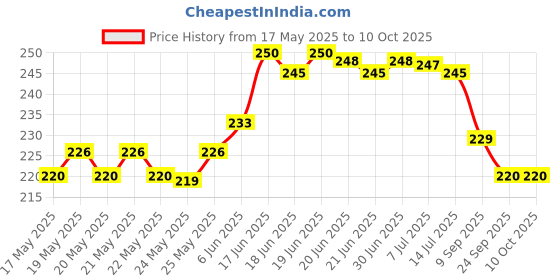 flipkart.com wagwan Mug, Keychain Gift Set wagwan Price History Graph from 17 May 2025 to 9 Oct 2025