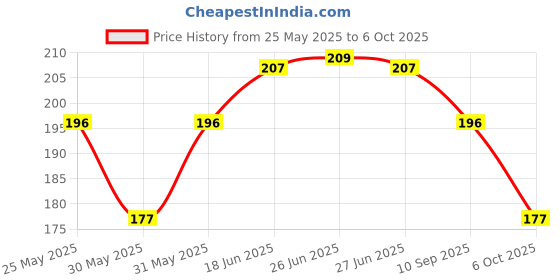 flipkart.com wagwan Mug, Keychain Gift Set wagwan Price History Graph from 25 May 2025 to 6 Oct 2025