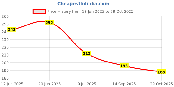 flipkart.com wagwan R S Love Romantic Gift On Valentine's Day For Lover Boyfriend Girlfriend Husband Wife Mg1585 Ceramic Coffee Mug wagwan Price History Graph from 12 Jun 2025 to 29 Oct 2025
