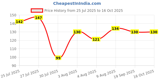 flipkart.com wagwan Rudraksh RKHS20011 NA Chawal Roli Pack, Rakhi, Greeting Card Set wagwan Price History Graph from 25 Jul 2025 to 15 Oct 2025
