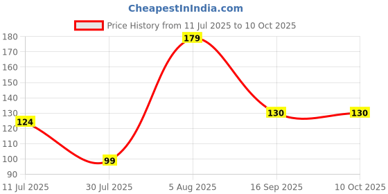 flipkart.com wagwan Rudraksh RKHS20014 NA Chawal Roli Pack, Rakhi Set wagwan Price History Graph from 11 Jul 2025 to 10 Oct 2025