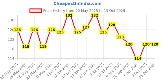 flipkart.com wagwanfly 2Pc Baby Pacifier Food Feeder Silicone Fresh Fruit Milk Nibbler Feeding Safe Kid Teether and Feeder wagwanfly Price History Graph from 20 May 2025 to 13 Oct 2025