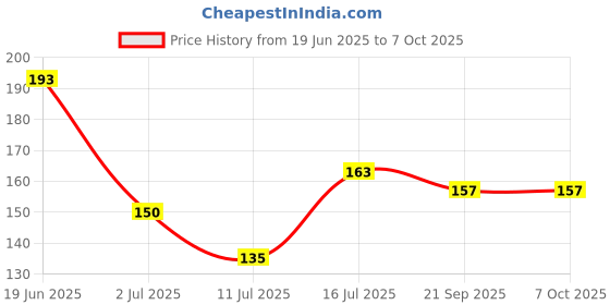 flipkart.com wagwanfly 2Pc Silicone Food Fruit Nibbler Soft Pacifier Feeder, Teether for Baby Teether and Feeder wagwanfly Price History Graph from 19 Jun 2025 to 7 Oct 2025