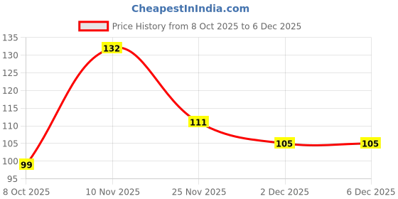 flipkart.com wagwanfly Anti-Colic Easy Flo Silicone Teats Nipples Narrow Neck Feeding Bottle Nipples Medium Flow Nipple wagwanfly Price History Graph from 8 Oct 2025 to 5 Dec 2025