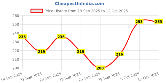 flipkart.com wagwanfly Anti-Colic Essential Teat/Nipple for Slim/Regular Neck Bottle Medium Flow Nipple Medium Flow Nipple wagwanfly Price History Graph from 19 Sep 2025 to 12 Oct 2025