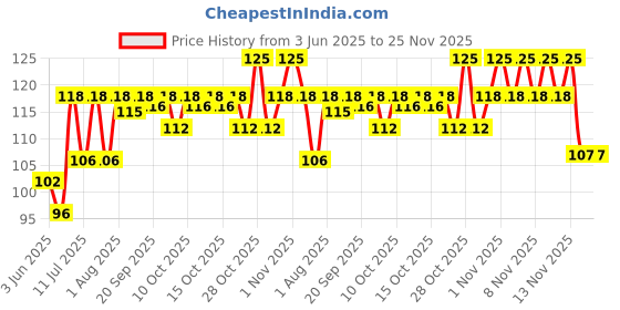 flipkart.com wagwanfly Baby Button Bibs Apron for Feeding and Drooling Cute Animated Print with Button wagwanfly Price History Graph from 3 Jun 2025 to 25 Nov 2025