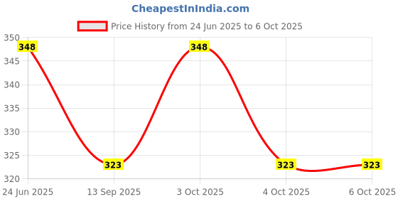 flipkart.com wagwanfly Baby Diaper Insert Pad 5 Layer Mircofiber Reusable Cloth Diaper Liner Pad wagwanfly Price History Graph from 24 Jun 2025 to 4 Oct 2025