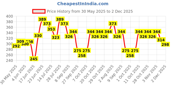 flipkart.com wagwanfly Baby Feeding Bottle, BPA Free, Anti-Colic Fruit feeder with Cleaning Brushes - 240 ml wagwanfly Price History Graph from 30 May 2025 to 2 Dec 2025