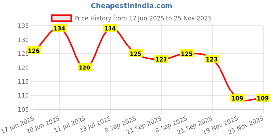 flipkart.com wagwanfly Baby Fresh Fruit Food Feeder Nibbler PacifierTraining Massaging Toy Teethe Feeder wagwanfly Price History Graph from 17 Jun 2025 to 24 Nov 2025