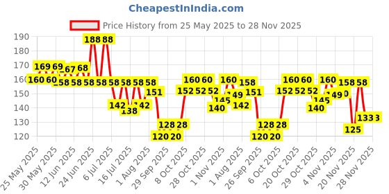 flipkart.com wagwanfly Baby Pacifier Spoon Food Feeder Fruit Feeder Brush For New Born baby BPA Free Teether and Feeder wagwanfly Price History Graph from 25 May 2025 to 27 Nov 2025