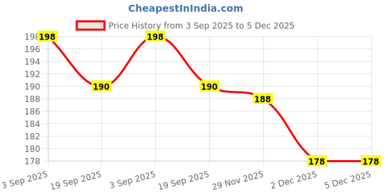 flipkart.com wagwanfly BOTTLE CLEANERLp wagwanfly Price History Graph from 3 Sep 2025 to 5 Dec 2025