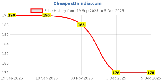 flipkart.com wagwanfly BOTTLE CLEANING BRUSH wagwanfly Price History Graph from 19 Sep 2025 to 5 Dec 2025
