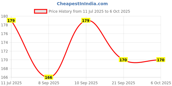 flipkart.com wagwanfly Cloth Diapers for Babies | Reusable Diaper Cloth With 1 Black Insert Pad (Red) wagwanfly Price History Graph from 11 Jul 2025 to 6 Oct 2025
