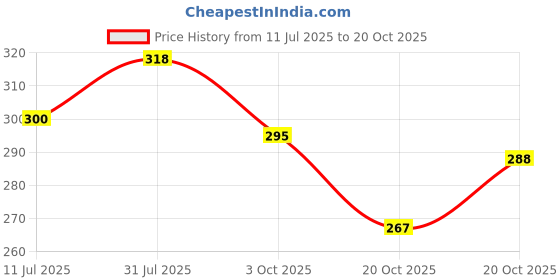 flipkart.com wagwanfly Lint Roller and Lint Remover Electric Clothes Fabric Shaver For All Clothes Lint Roller wagwanfly Price History Graph from 11 Jul 2025 to 20 Oct 2025