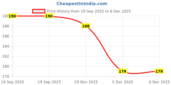 flipkart.com wagwanfly Long Handle Silicone Bottle Cleaner Brush for Washing Water BottleLp wagwanfly Price History Graph from 19 Sep 2025 to 5 Dec 2025