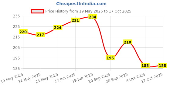 flipkart.com wagwanfly Mug, Keychain Gift Set wagwanfly Price History Graph from 19 May 2025 to 15 Oct 2025
