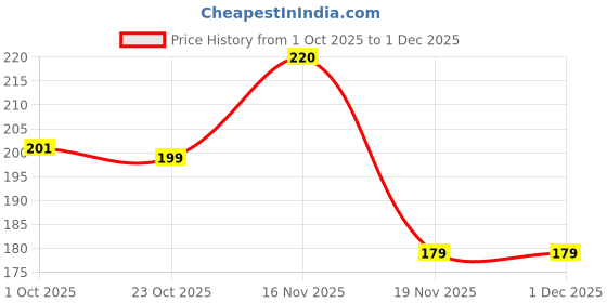 flipkart.com wagwanfly Panda Portable Baby Powder Puff with Box Holder Container for Newborn & Kids wagwanfly Price History Graph from 1 Oct 2025 to 1 Dec 2025