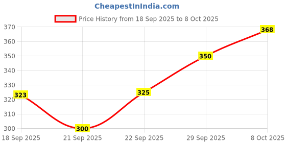 flipkart.com wagwanfly Portable Manual Breast Pump with Feeding Nipple | BPA-Free for Feeding Mothers - Manual wagwanfly Price History Graph from 18 Sep 2025 to 8 Oct 2025