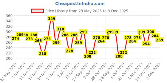 flipkart.com wagwanfly Premium Steel Bottle for Milk Feeding Bottle BPA Free for Babies Newborns - 240 ml wagwanfly Price History Graph from 23 May 2025 to 3 Dec 2025