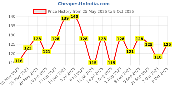 flipkart.com wagwanfly Silicone Food Nibbler with Extra Teat | Soft Pacifier Feeder | Baby Fruit Feeder Feeder wagwanfly Price History Graph from 25 May 2025 to 9 Oct 2025