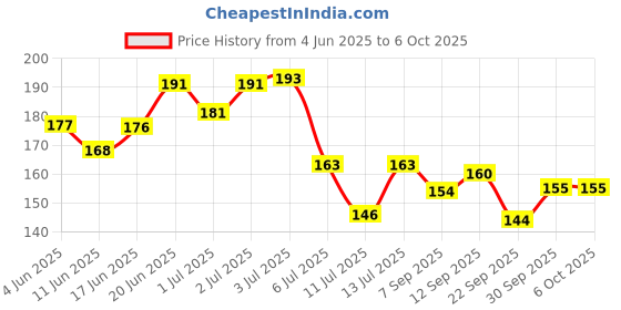 flipkart.com wagwanfly Silicone FoodFruit Nibbler with Extra Mesh Soft Pacifier/Feeder Teether for Baby Teether and Feeder wagwanfly Price History Graph from 4 Jun 2025 to 5 Oct 2025
