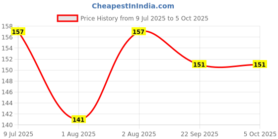 flipkart.com wagwanfly Soft Silicone Teether for 6 to 12 months, BPA Free Teething Toy for Babies Teether and Feeder wagwanfly Price History Graph from 9 Jul 2025 to 5 Oct 2025