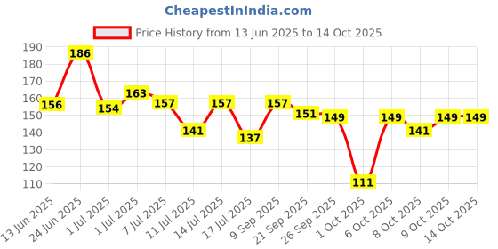 flipkart.com wagwanfly Spoon and Food Feeder Theether with Cleaning Brush Teether and Feeder wagwanfly Price History Graph from 13 Jun 2025 to 14 Oct 2025