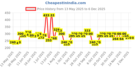 flipkart.com wagwanfly Steel Baby Feeding Bottle with Cleaning Brushes 1 Nipple Free - 240 ml wagwanfly Price History Graph from 13 May 2025 to 5 Dec 2025