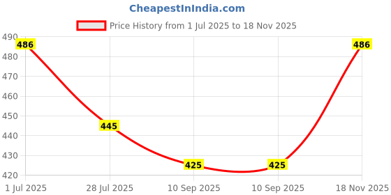 flipkart.com wagwanfly Washable Baby Cloth Diaper / Reusable Nappy for Kids of age wagwanfly Price History Graph from 1 Jul 2025 to 18 Nov 2025