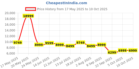 flipkart.com wagzo 2K Diamond Car Android 10.1 In,4GB+64GB,4th Gen,QLED,4 Core, AHD Camera|WAP-15 Car Stereo wagzo Price History Graph from 17 May 2025 to 10 Oct 2025