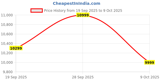 flipkart.com wagzo 2K Diamond Car Android10.1In|4GB+64GB|4thGen,QLED 4Core|WAP-24| With Ahd Camera Car Stereo wagzo Price History Graph from 19 Sep 2025 to 9 Oct 2025