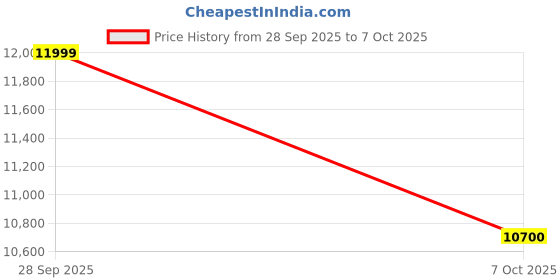flipkart.com wagzo 2K Diamond Pianoseries CarPlay Android Auto 4thGen10.1in|4GB,64GB|With AhdCamera Car Stereo wagzo Price History Graph from 28 Sep 2025 to 7 Oct 2025
