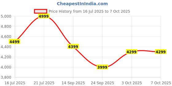 flipkart.com wagzo 4CHANNEL Bluetooth/MIC/ USB/ SDCard/Slot FMRadio/AUX Input RemoteControl|WAD-55 Multi Class AB Car Amplifier wagzo Price History Graph from 16 Jul 2025 to 6 Oct 2025