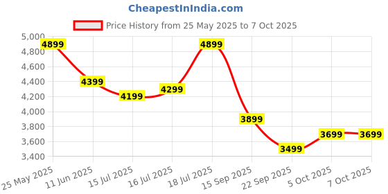 flipkart.com wagzo 9 Inch Car Android TS9 4GB+64GB,4th Gen,4 Core,IPS Display,LED CAMERA|WAP-24 Car Stereo wagzo Price History Graph from 25 May 2025 to 7 Oct 2025