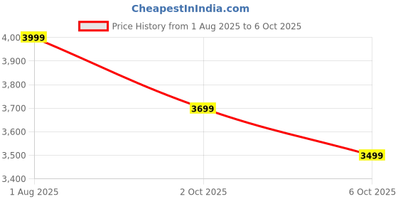 flipkart.com wagzo 9 Inch CarAndroid TS7,1GB+32GB,4th Gen,4Core, IPS Display With Led Camera|WAP-47 Car Stereo wagzo Price History Graph from 1 Aug 2025 to 6 Oct 2025