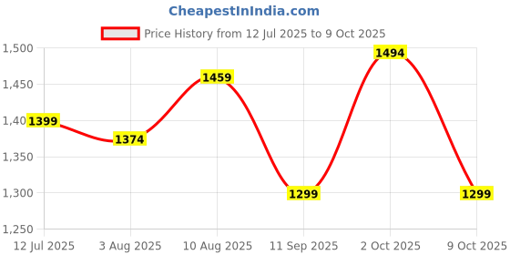 flipkart.com wagzo Multifunctional Back Matters for Travel with 2 Air Pillows 1 Storage Bag Universal For Car Car Inflatable Bed wagzo Price History Graph from 12 Jul 2025 to 9 Oct 2025