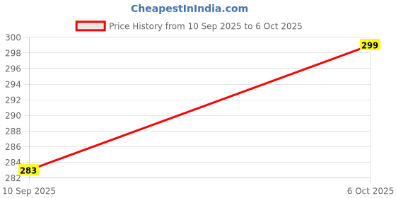 flipkart.com wagzo Windshield Sun Shade For Universal For Car Universal For Car wagzo Price History Graph from 10 Sep 2025 to 6 Oct 2025
