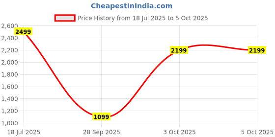 flipkart.com wagzo Wireless CarPlay Adapter Convert Wired Carplay/Android auto Dongle to Wireless Car Stereo wagzo Price History Graph from 18 Jul 2025 to 5 Oct 2025