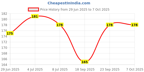 flipkart.com wah notion Drawing And Writing Board Colour Blue 0 to 9 counting Full ABCD wah notion Price History Graph from 29 Jun 2025 to 6 Oct 2025