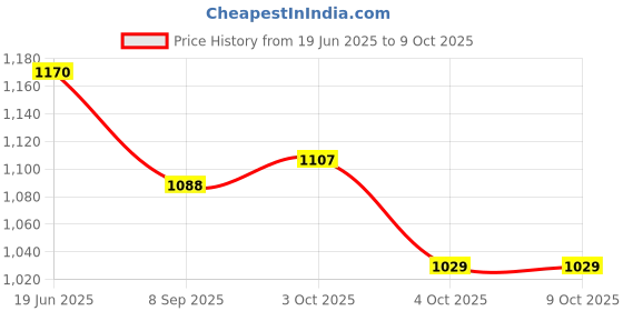 flipkart.com wah notion Hand Air Pump + Kids Bath Tub 3 feet. Multi Color For Inflate Hit Me Toys, Bath Tub, Air Sofa And Air Bed (Pack Of 2 )Combo Inflatable Pool Accessory wah notion Price History Graph from 19 Jun 2025 to 9 Oct 2025