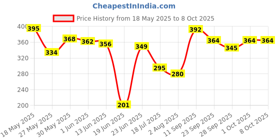 flipkart.com wah notion Hi Output Double Quick Hand Air Pump For Inflate Bath Tub Inflatable Furniture Pump wah notion Price History Graph from 18 May 2025 to 6 Oct 2025