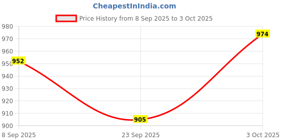 flipkart.com wah notion Hit Me Dolphin 3D BOP Bags Inflatable PVC + Air Pump Combo (Multicolour) Inflatable HitMe Toys wah notion Price History Graph from 8 Sep 2025 to 3 Oct 2025