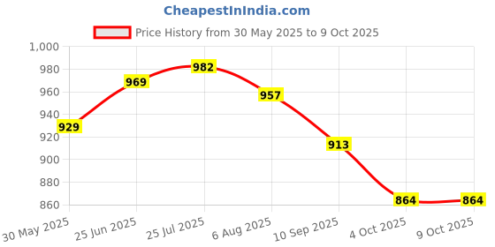 flipkart.com wah notion Hit Me Tiger 3D BOP Bags Inflatable PVC + Air Pump Combo (Multicolour) Inflatable HitMe Toys wah notion Price History Graph from 30 May 2025 to 8 Oct 2025